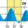 Santa Cruz Island tide chart for Friday, February 28, 2025