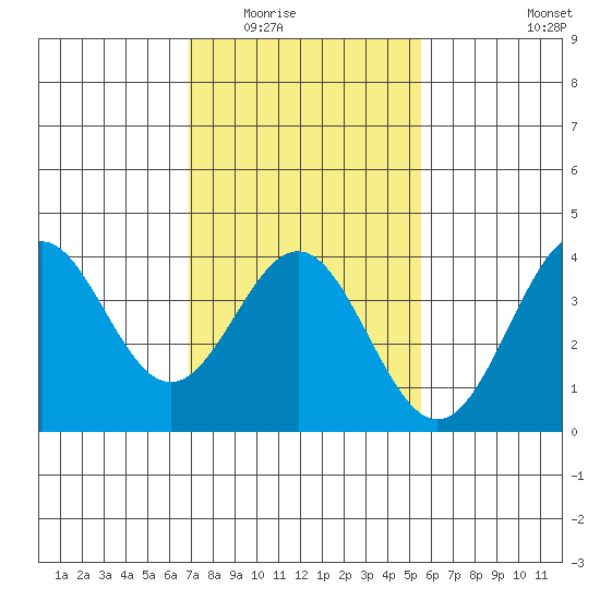 Santa Cruz Island tide chart for Sunday, February 2, 2025