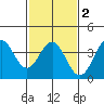 Santa Cruz Island tide chart for Sunday, February 2, 2025