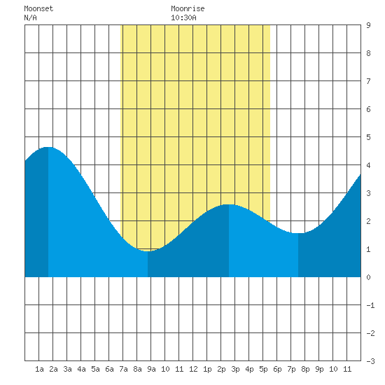 Santa Cruz Island tide chart for Tuesday, February 4, 2025
