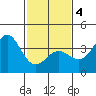 Santa Cruz Island tide chart for Tuesday, February 4, 2025