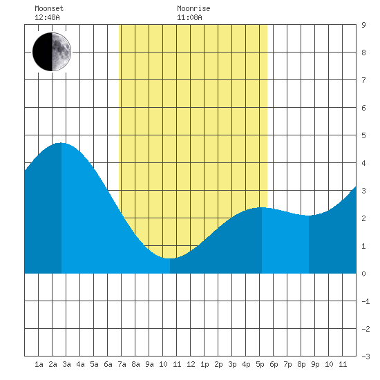 Santa Cruz Island tide chart for Wednesday, February 5, 2025