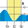 Santa Cruz Island tide chart for Thursday, February 6, 2025