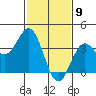 Santa Cruz Island tide chart for Sunday, February 9, 2025