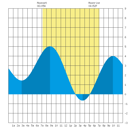 Santa Cruz Island tide chart for Tuesday, March 11, 2025