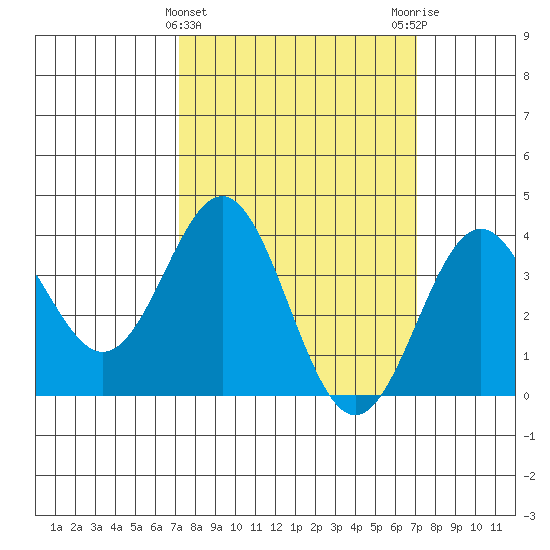 Santa Cruz Island tide chart for Wednesday, March 12, 2025