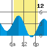 Santa Cruz Island tide chart for Wednesday, March 12, 2025
