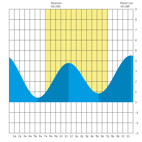 Santa Cruz Island tide chart for Sunday, March 16, 2025