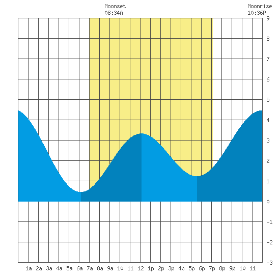 Santa Cruz Island tide chart for Monday, March 17, 2025