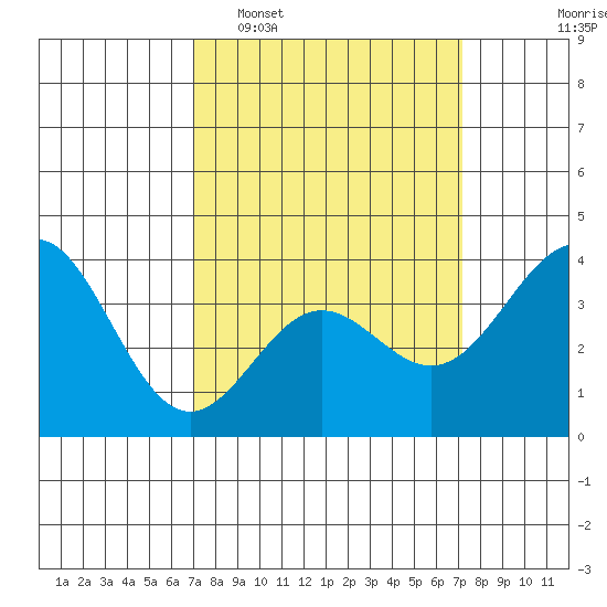 Santa Cruz Island tide chart for Tuesday, March 18, 2025