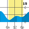 Santa Cruz Island tide chart for Wednesday, March 19, 2025