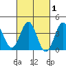 Santa Cruz Island tide chart for Saturday, March 1, 2025