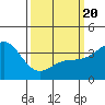 Santa Cruz Island tide chart for Thursday, March 20, 2025