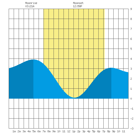 Santa Cruz Island tide chart for Sunday, March 23, 2025