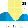 Santa Cruz Island tide chart for Sunday, March 23, 2025