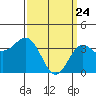 Santa Cruz Island tide chart for Monday, March 24, 2025