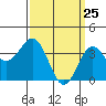 Santa Cruz Island tide chart for Tuesday, March 25, 2025