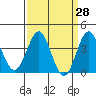 Santa Cruz Island tide chart for Friday, March 28, 2025