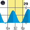 Santa Cruz Island tide chart for Saturday, March 29, 2025