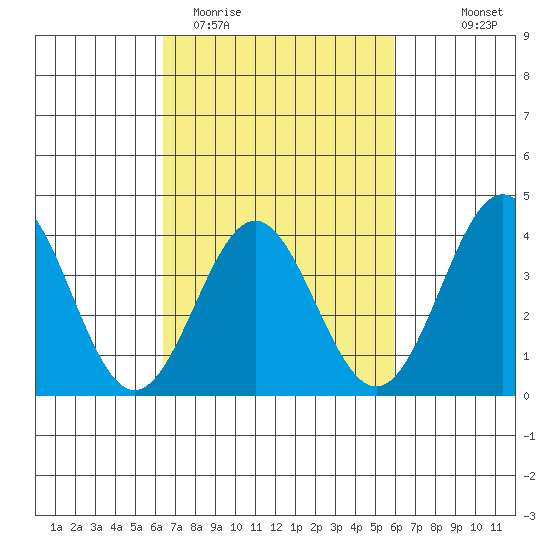 Santa Cruz Island tide chart for Sunday, March 2, 2025