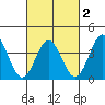 Santa Cruz Island tide chart for Sunday, March 2, 2025