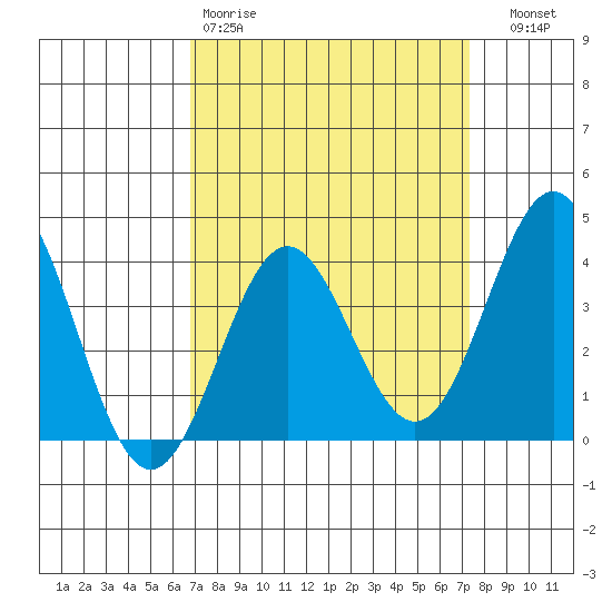 Santa Cruz Island tide chart for Sunday, March 30, 2025