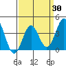 Santa Cruz Island tide chart for Sunday, March 30, 2025