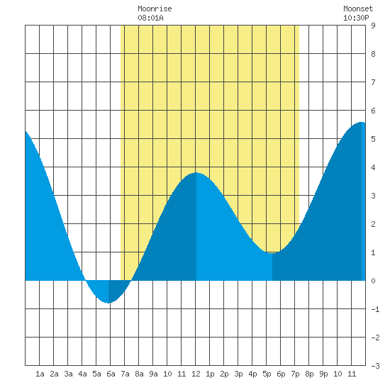 Santa Cruz Island tide chart for Monday, March 31, 2025