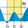 Santa Cruz Island tide chart for Monday, March 31, 2025