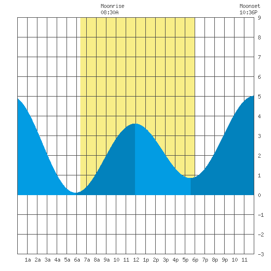 Santa Cruz Island tide chart for Monday, March 3, 2025
