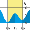 Santa Cruz Island tide chart for Monday, March 3, 2025