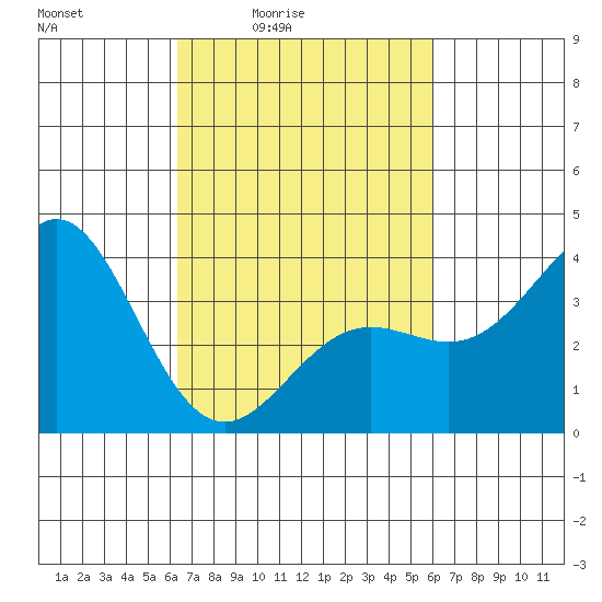 Santa Cruz Island tide chart for Wednesday, March 5, 2025