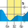Santa Cruz Island tide chart for Wednesday, March 5, 2025