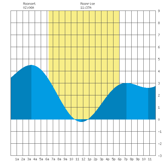 Santa Cruz Island tide chart for Friday, March 7, 2025