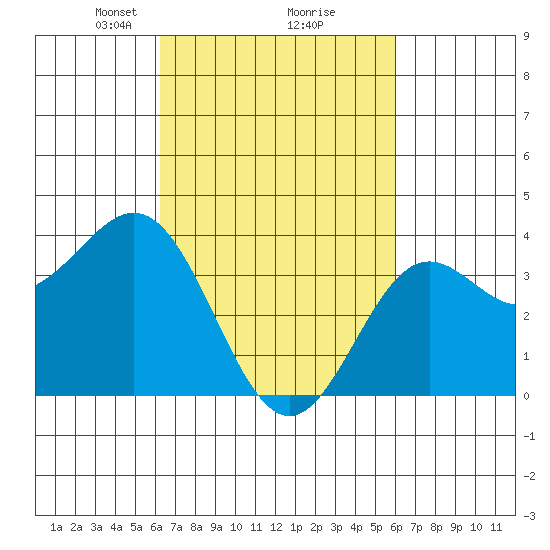 Santa Cruz Island tide chart for Saturday, March 8, 2025