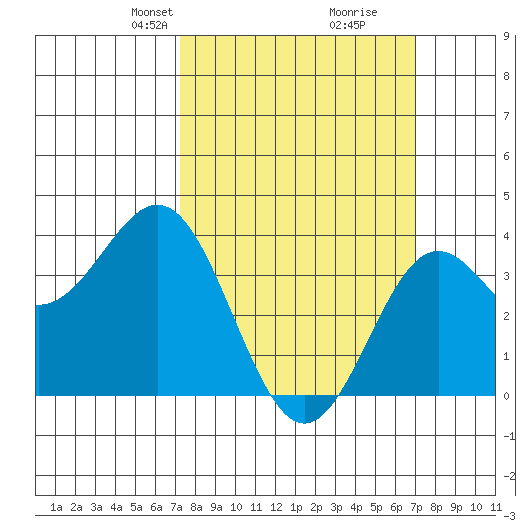 Santa Cruz Island tide chart for Sunday, March 9, 2025