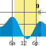 Santa Cruz Island tide chart for Sunday, March 9, 2025