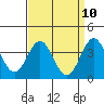 Santa Cruz Island tide chart for Thursday, April 10, 2025