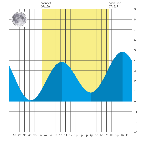 Santa Cruz Island tide chart for Saturday, April 12, 2025