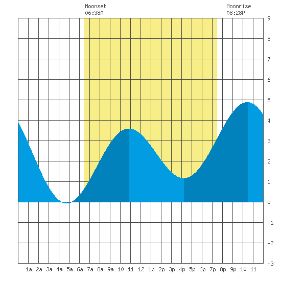 Santa Cruz Island tide chart for Sunday, April 13, 2025