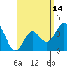 Santa Cruz Island tide chart for Monday, April 14, 2025