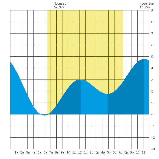Santa Cruz Island tide chart for Tuesday, April 15, 2025