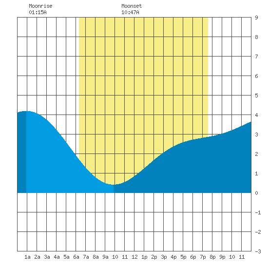 Santa Cruz Island tide chart for Saturday, April 19, 2025
