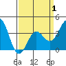 Santa Cruz Island tide chart for Tuesday, April 1, 2025