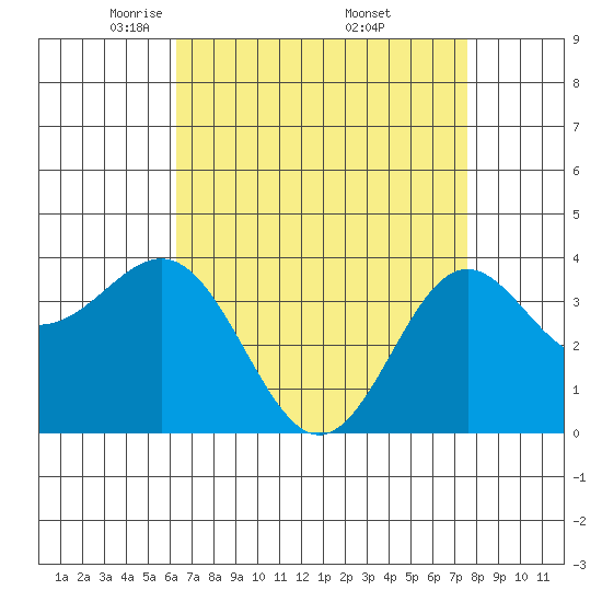Santa Cruz Island tide chart for Tuesday, April 22, 2025