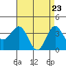 Santa Cruz Island tide chart for Wednesday, April 23, 2025