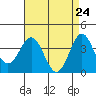 Santa Cruz Island tide chart for Thursday, April 24, 2025