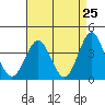 Santa Cruz Island tide chart for Friday, April 25, 2025