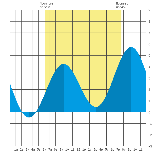 Santa Cruz Island tide chart for Saturday, April 26, 2025