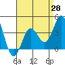 Santa Cruz Island tide chart for Monday, April 28, 2025